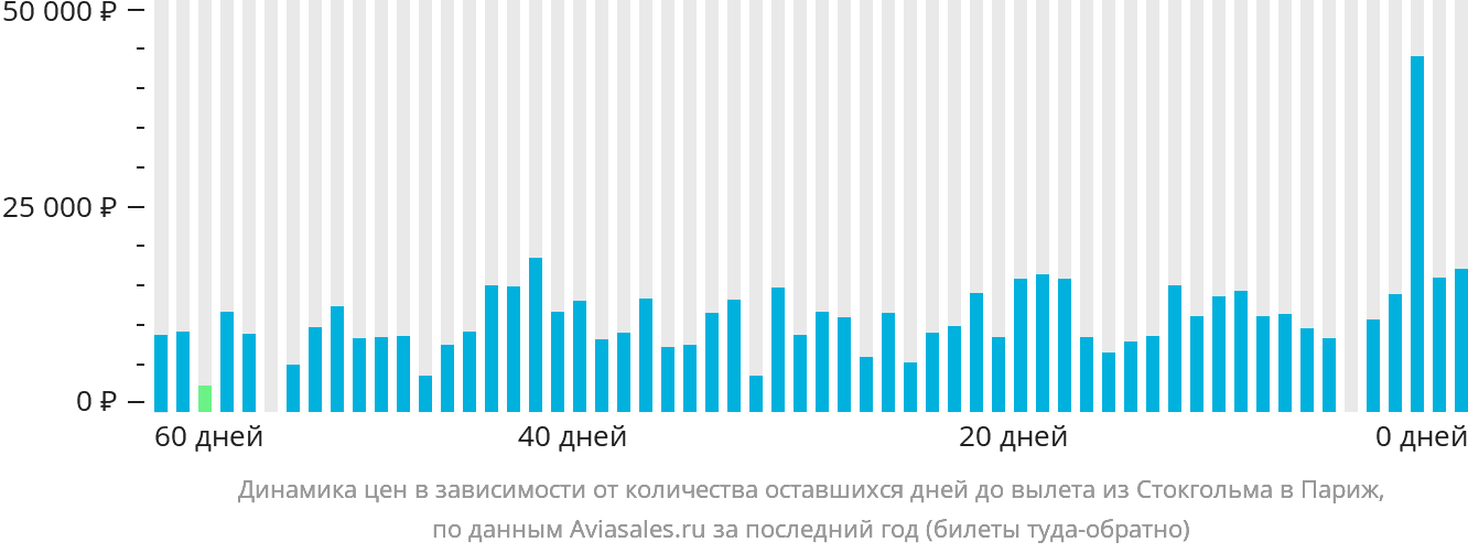 Динамика цен в зависимости от количества оставшихся дней до вылета из Стокгольма в Париж