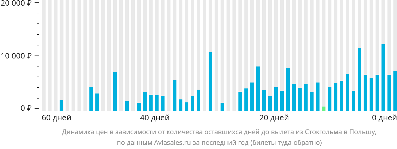 Динамика цен в зависимости от количества оставшихся дней до вылета из Стокгольма в Польшу