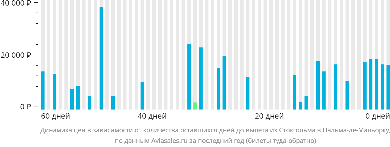 Динамика цен в зависимости от количества оставшихся дней до вылета из Стокгольма в Пальма-де-Майорку