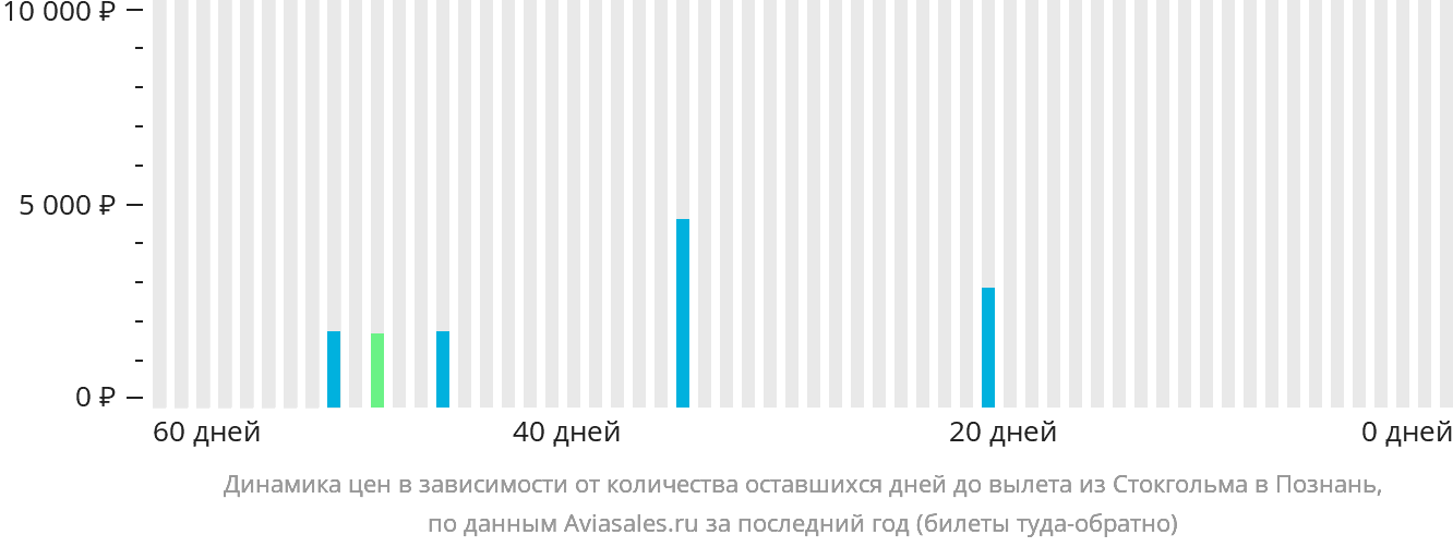 Динамика цен в зависимости от количества оставшихся дней до вылета из Стокгольма в Познань