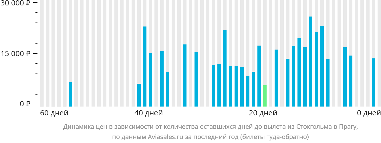 Динамика цен в зависимости от количества оставшихся дней до вылета из Стокгольма в Прагу