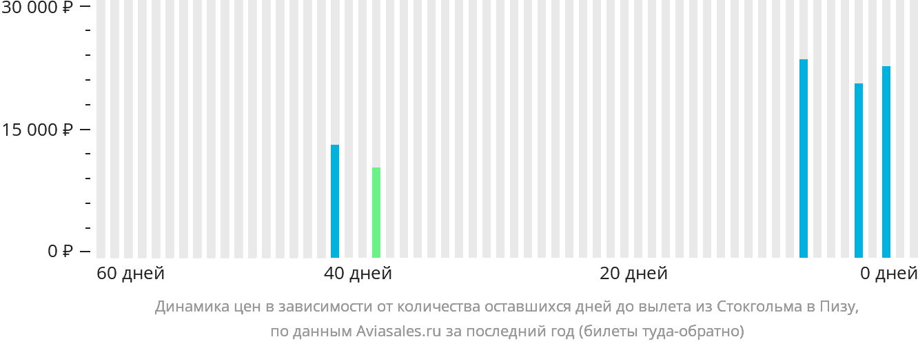 Динамика цен в зависимости от количества оставшихся дней до вылета из Стокгольма в Пизу