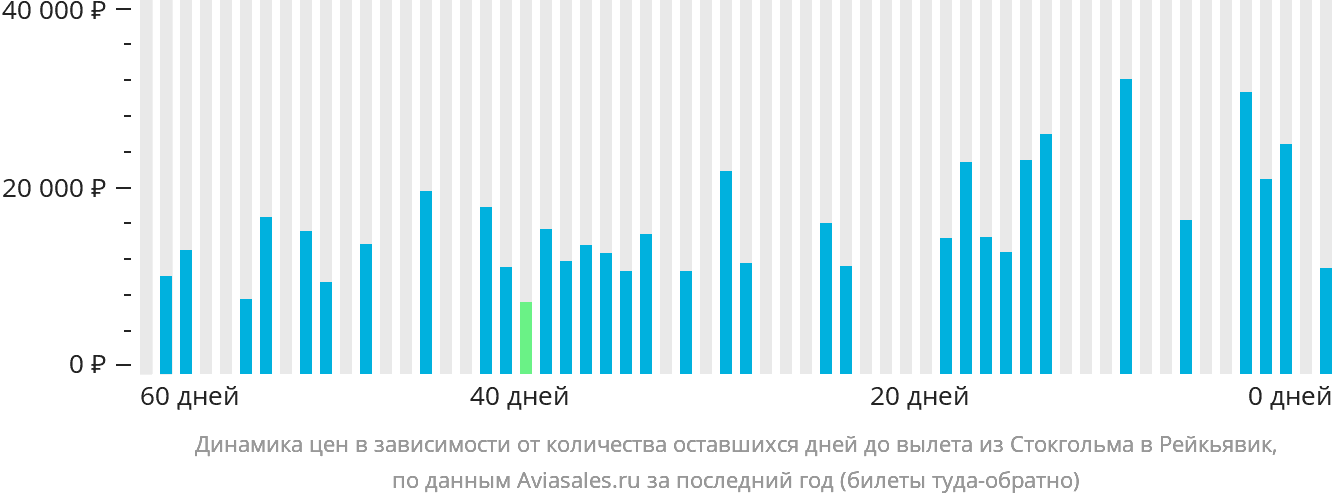 Динамика цен в зависимости от количества оставшихся дней до вылета из Стокгольма в Рейкьявик