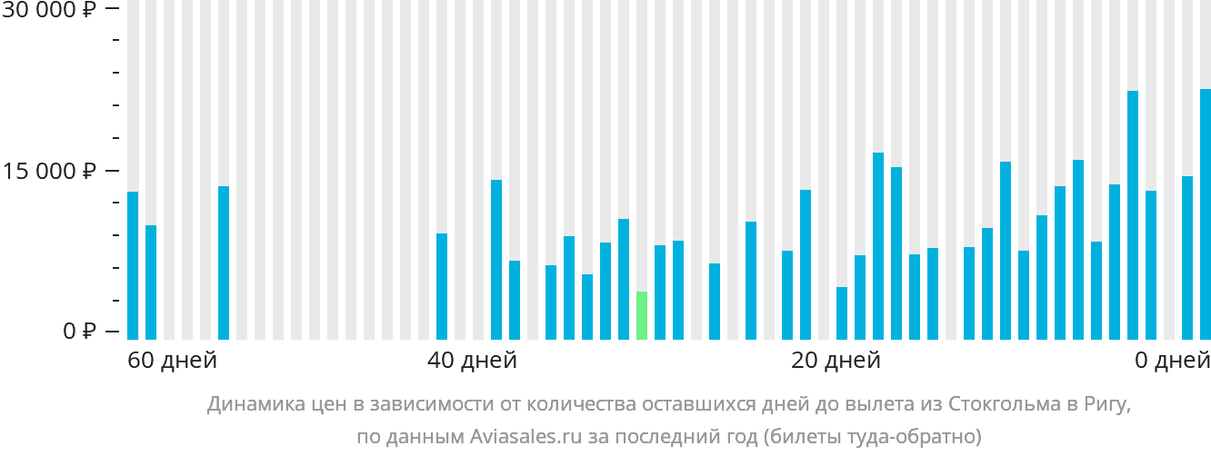Динамика цен в зависимости от количества оставшихся дней до вылета из Стокгольма в Ригу