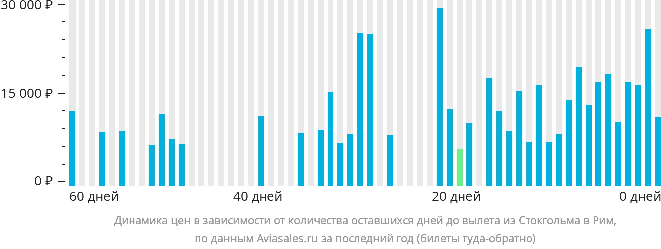 Динамика цен в зависимости от количества оставшихся дней до вылета из Стокгольма в Рим