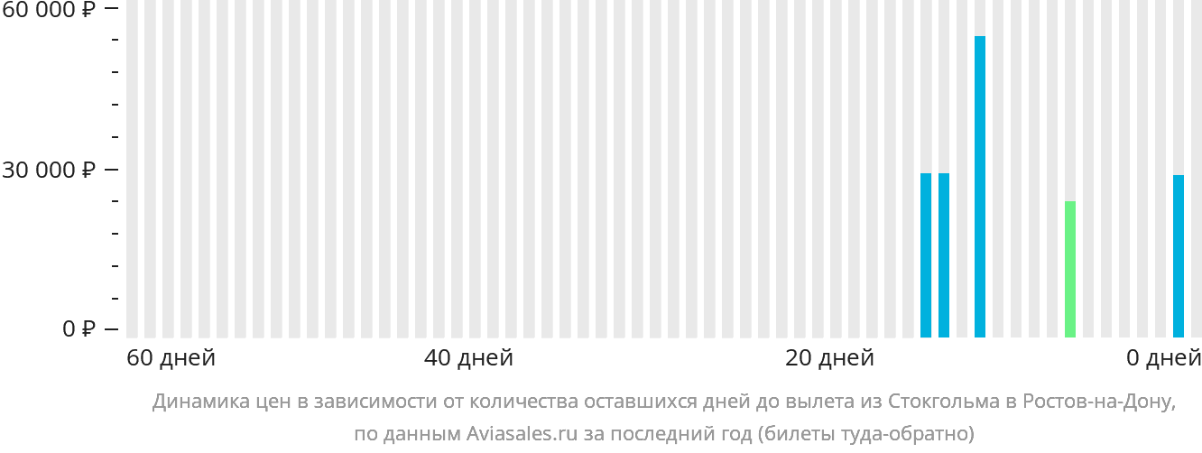 Динамика цен в зависимости от количества оставшихся дней до вылета из Стокгольма в Ростов-на-Дону
