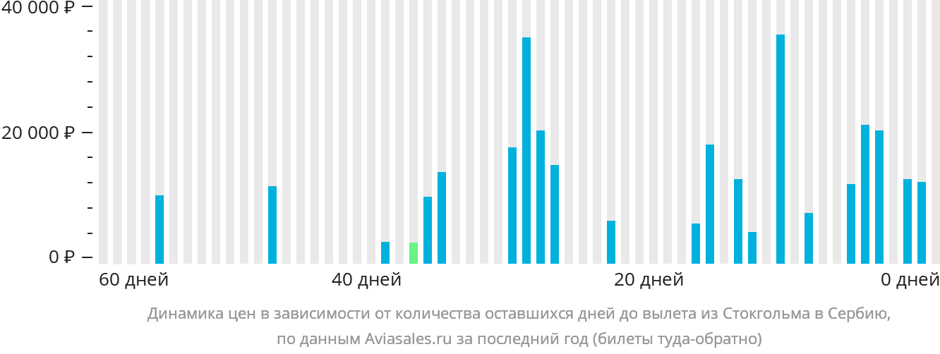 Динамика цен в зависимости от количества оставшихся дней до вылета из Стокгольма в Сербию