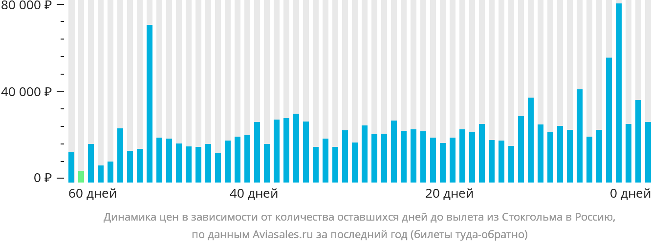Динамика цен в зависимости от количества оставшихся дней до вылета из Стокгольма в Россию