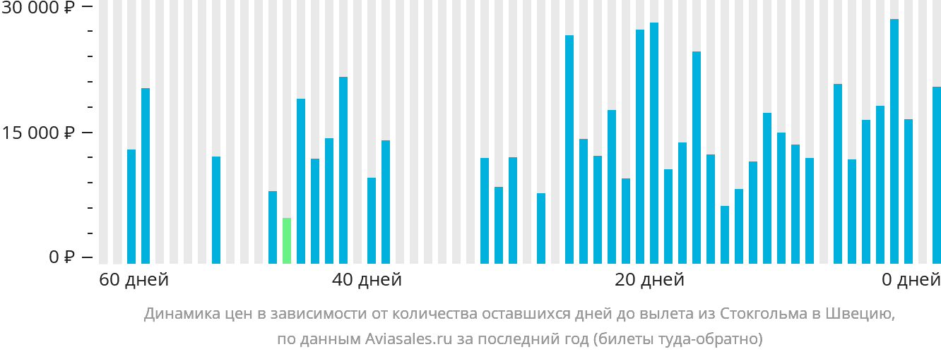 Динамика цен в зависимости от количества оставшихся дней до вылета из Стокгольма в Швецию