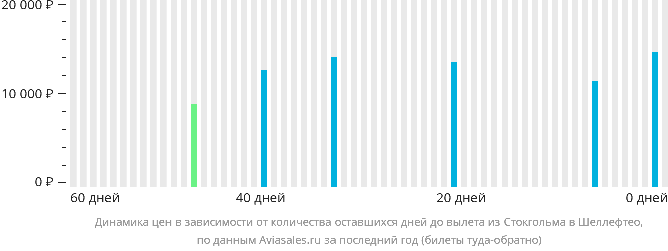 Динамика цен в зависимости от количества оставшихся дней до вылета из Стокгольма в Шеллефтео
