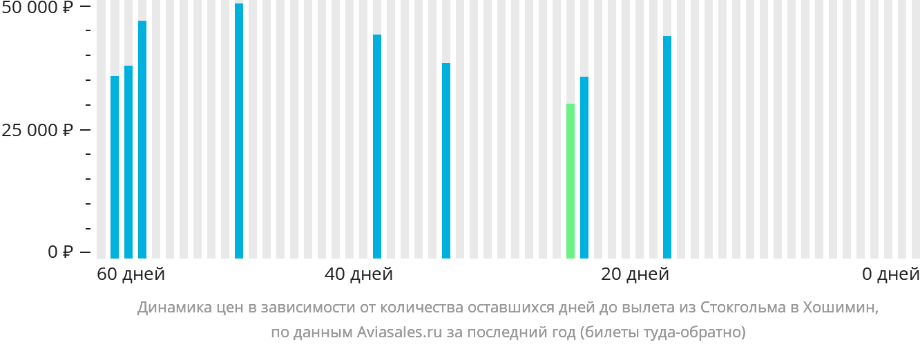 Динамика цен в зависимости от количества оставшихся дней до вылета из Стокгольма в Хошимин