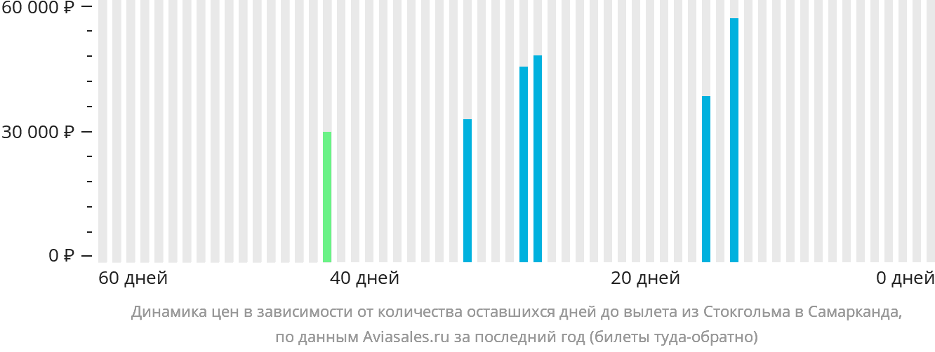 Динамика цен в зависимости от количества оставшихся дней до вылета из Стокгольма в Самарканд