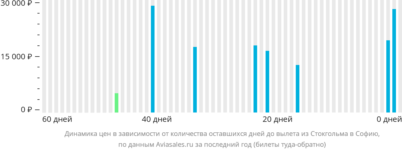 Динамика цен в зависимости от количества оставшихся дней до вылета из Стокгольма в Софию