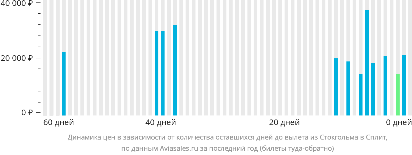 Динамика цен в зависимости от количества оставшихся дней до вылета из Стокгольма в Сплит