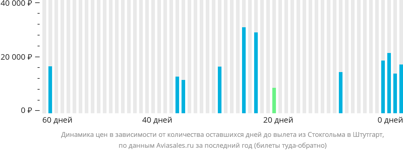 Динамика цен в зависимости от количества оставшихся дней до вылета из Стокгольма в Штутгарт