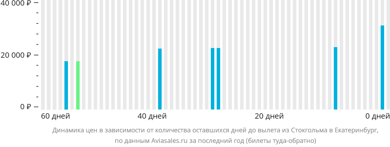 Динамика цен в зависимости от количества оставшихся дней до вылета из Стокгольма в Екатеринбург
