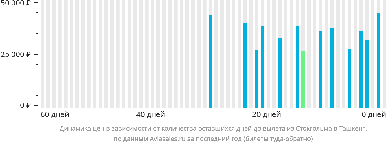Динамика цен в зависимости от количества оставшихся дней до вылета из Стокгольма в Ташкент