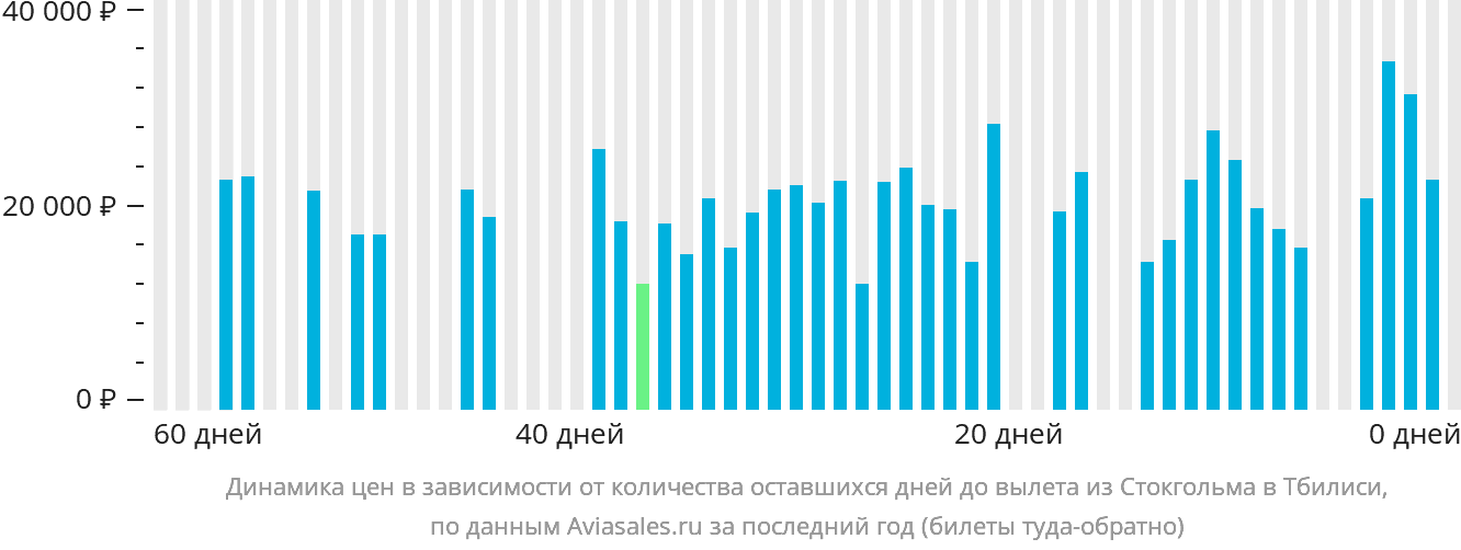 Динамика цен в зависимости от количества оставшихся дней до вылета из Стокгольма в Тбилиси