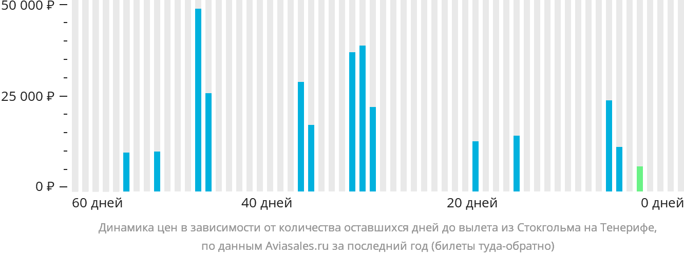 Динамика цен в зависимости от количества оставшихся дней до вылета из Стокгольма на Тенерифе