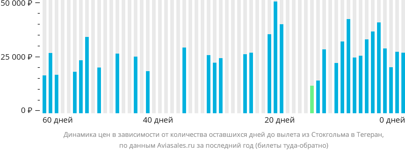 Динамика цен в зависимости от количества оставшихся дней до вылета из Стокгольма в Тегеран