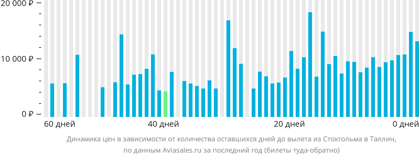Динамика цен в зависимости от количества оставшихся дней до вылета из Стокгольма в Таллин