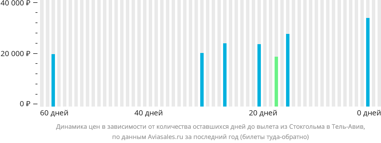 Динамика цен в зависимости от количества оставшихся дней до вылета из Стокгольма в Тель-Авив