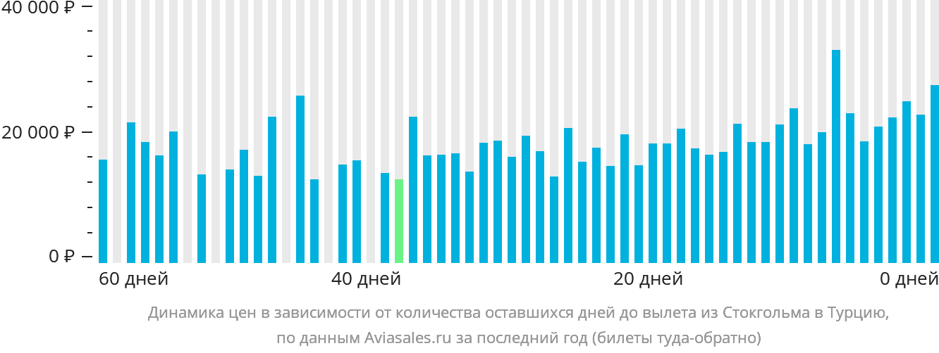 Динамика цен в зависимости от количества оставшихся дней до вылета из Стокгольма в Турцию
