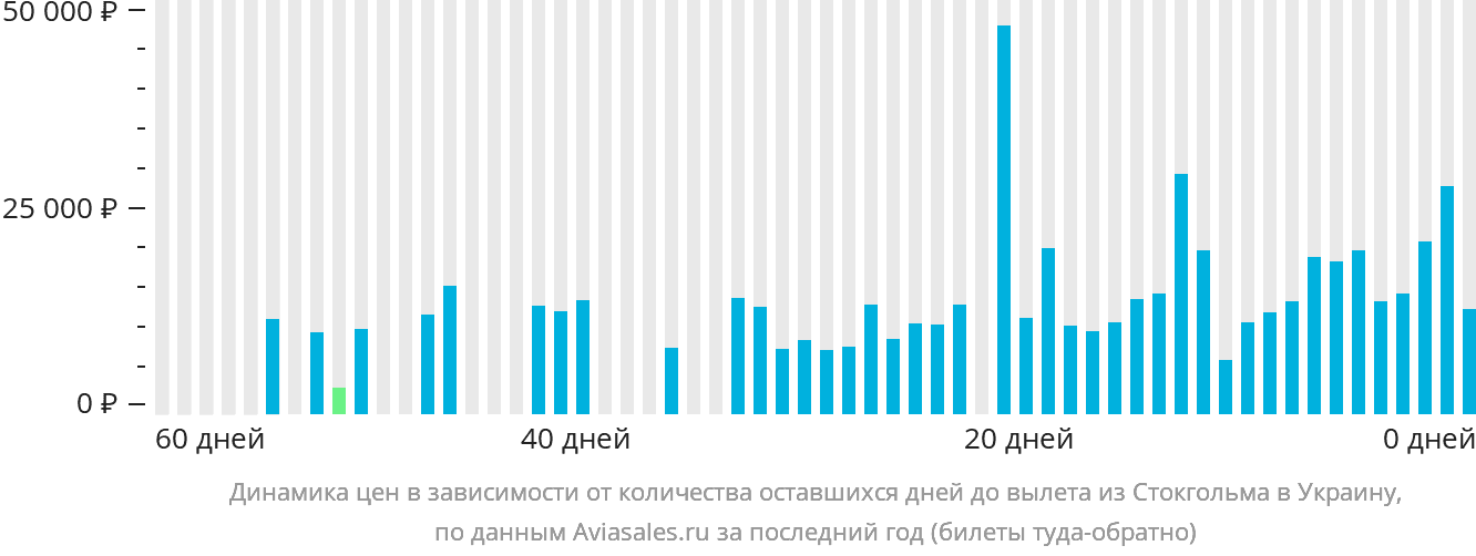 Динамика цен в зависимости от количества оставшихся дней до вылета из Стокгольма в Украину