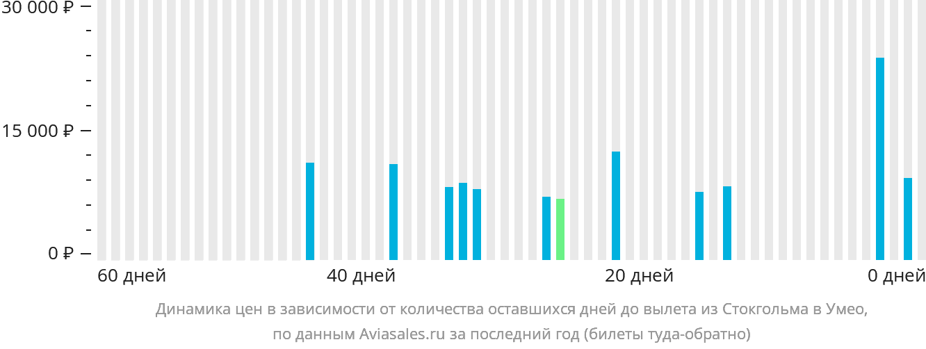 Динамика цен в зависимости от количества оставшихся дней до вылета из Стокгольма в Умео