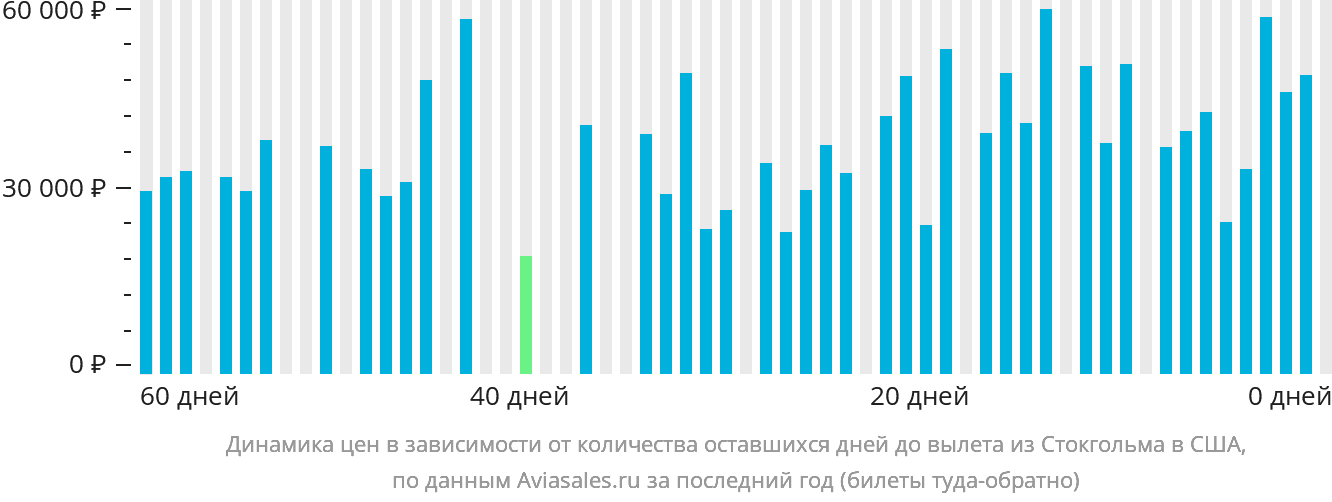 Динамика цен в зависимости от количества оставшихся дней до вылета из Стокгольма в США