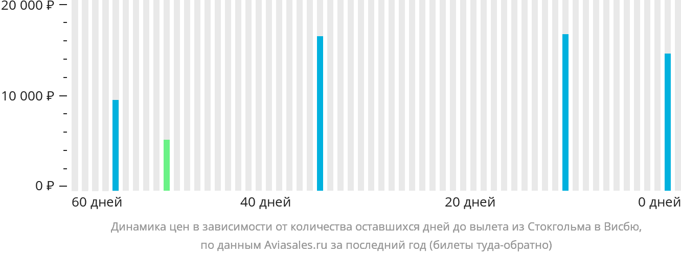 Динамика цен в зависимости от количества оставшихся дней до вылета из Стокгольма в Висбю