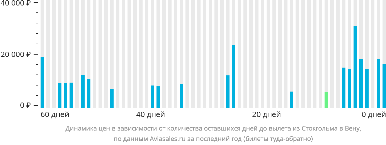 Динамика цен в зависимости от количества оставшихся дней до вылета из Стокгольма в Вену