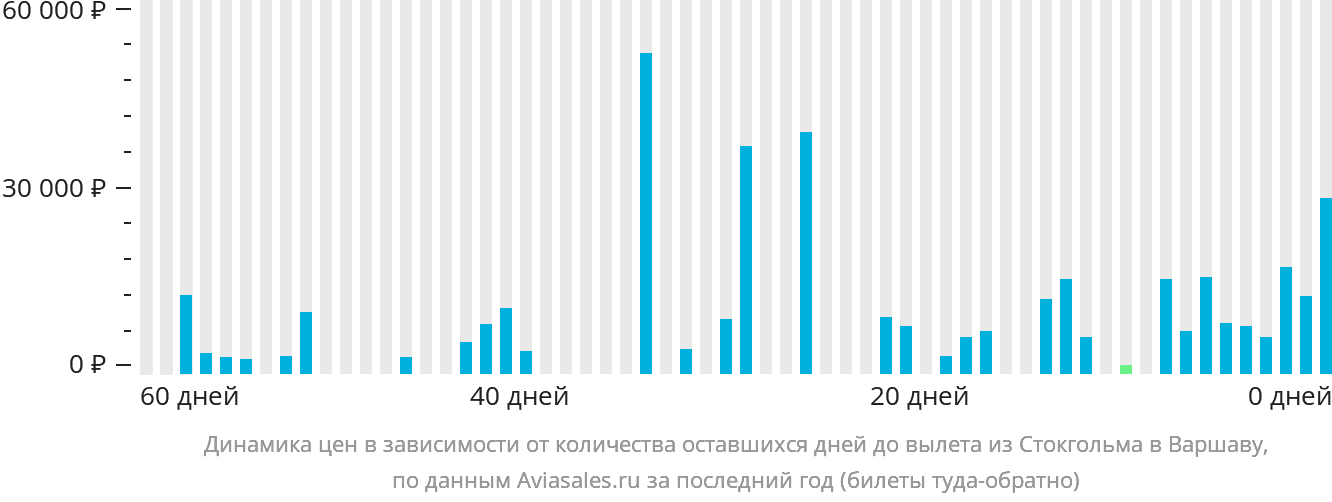 Динамика цен в зависимости от количества оставшихся дней до вылета из Стокгольма в Варшаву