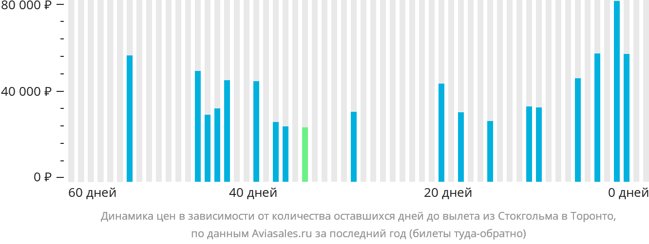 Динамика цен в зависимости от количества оставшихся дней до вылета из Стокгольма в Торонто