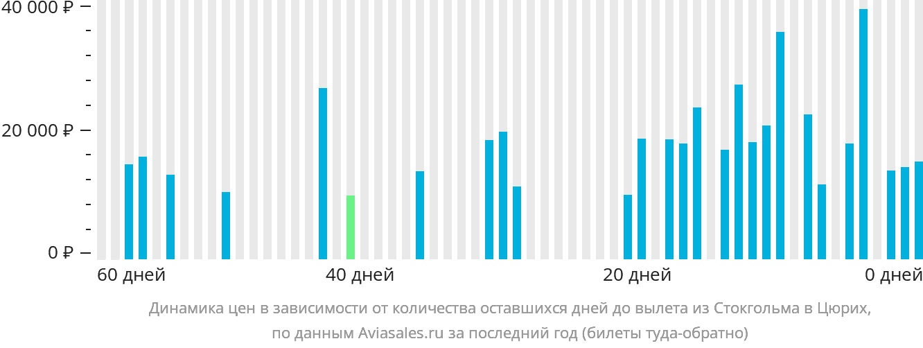 Динамика цен в зависимости от количества оставшихся дней до вылета из Стокгольма в Цюрих