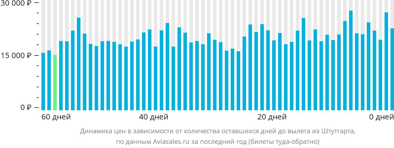 Динамика цен в зависимости от количества оставшихся дней до вылета из Штутгарта