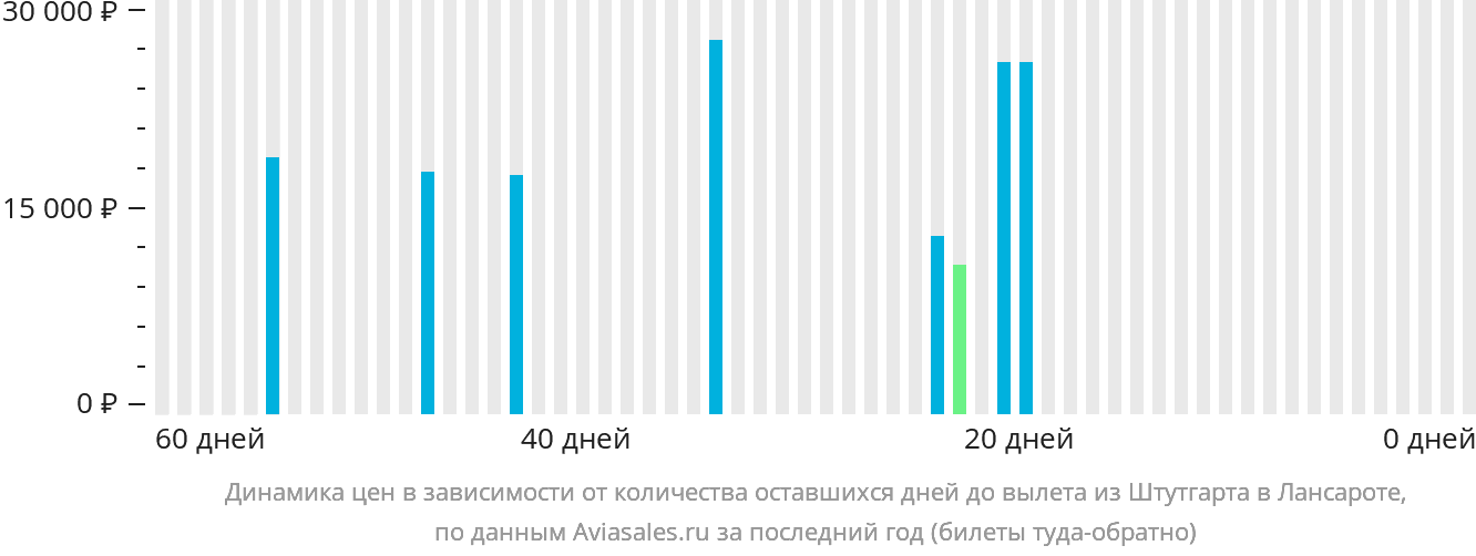 Динамика цен в зависимости от количества оставшихся дней до вылета из Штутгарта в Лансароте
