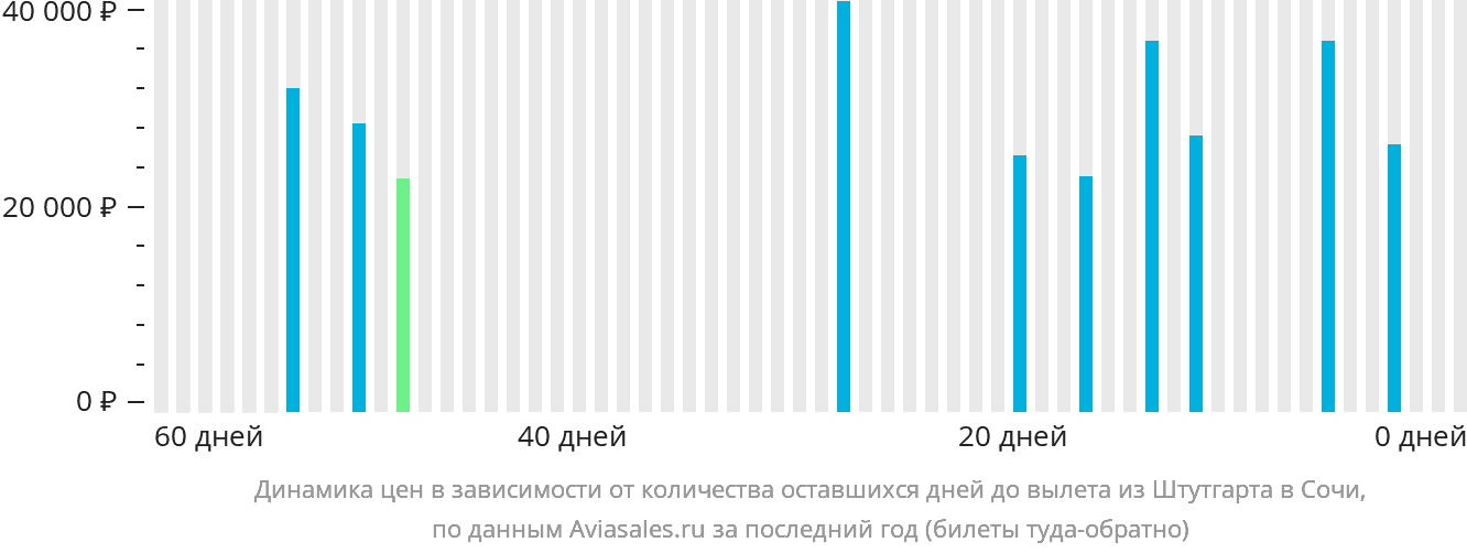 Динамика цен в зависимости от количества оставшихся дней до вылета из Штутгарта в Сочи
