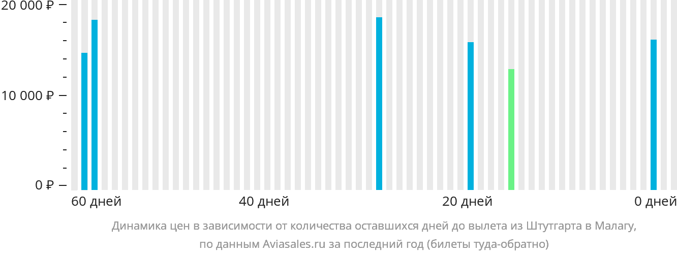 Динамика цен в зависимости от количества оставшихся дней до вылета из Штутгарта в Малагу