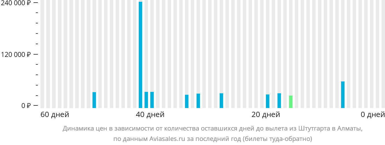 Динамика цен в зависимости от количества оставшихся дней до вылета из Штутгарта в Алматы