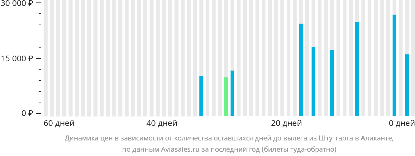Динамика цен в зависимости от количества оставшихся дней до вылета из Штутгарта в Аликанте