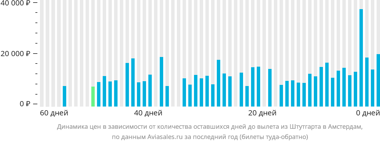 Динамика цен в зависимости от количества оставшихся дней до вылета из Штутгарта в Амстердам