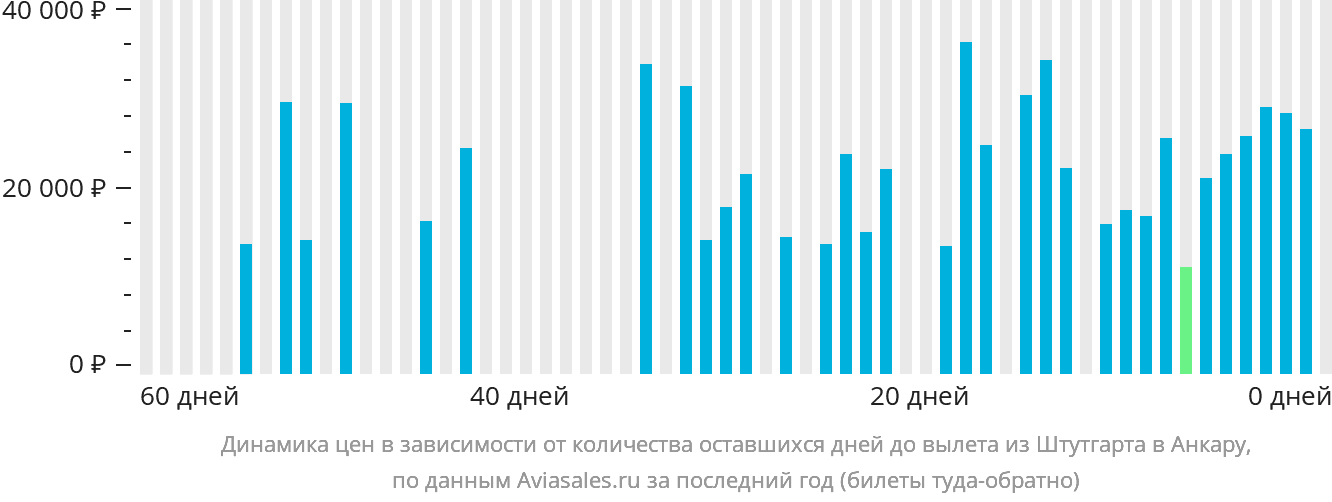Динамика цен в зависимости от количества оставшихся дней до вылета из Штутгарта в Анкару
