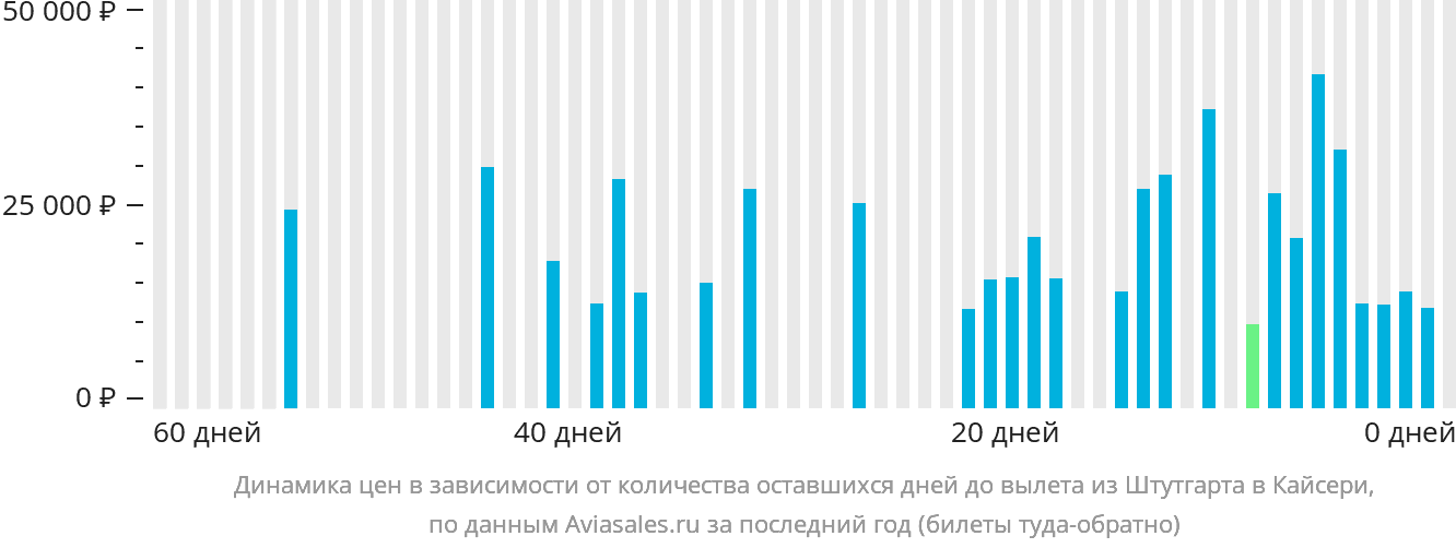 Динамика цен в зависимости от количества оставшихся дней до вылета из Штутгарта в Кайсери
