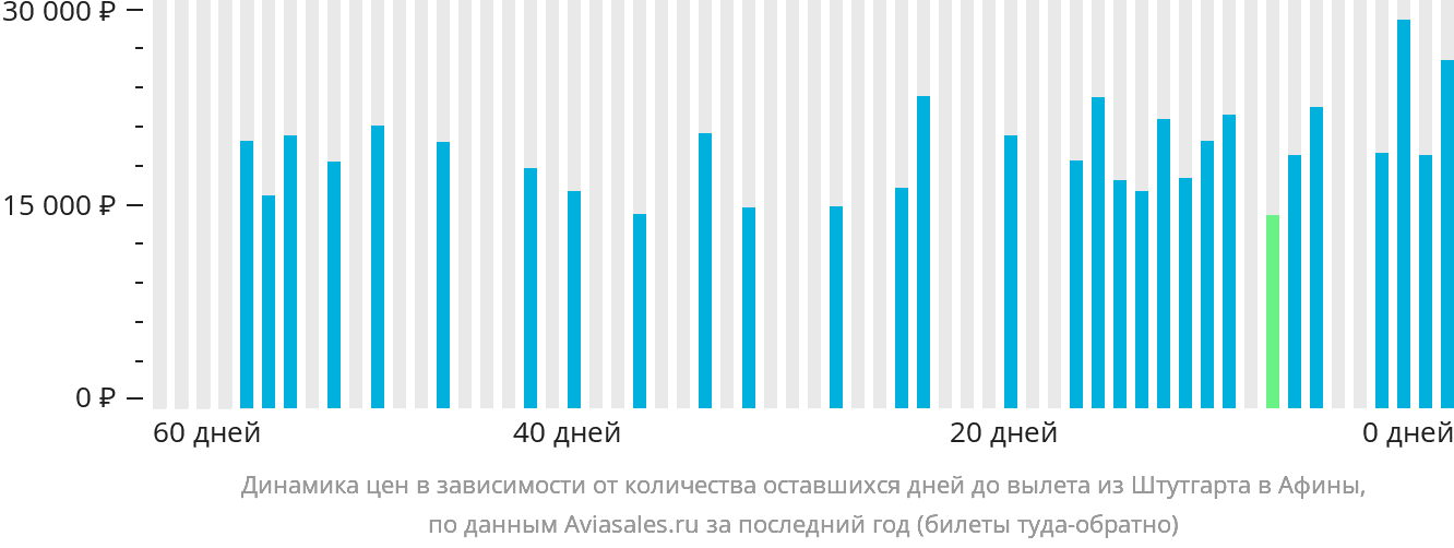 Динамика цен в зависимости от количества оставшихся дней до вылета из Штутгарта в Афины
