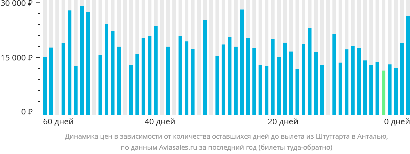 Динамика цен в зависимости от количества оставшихся дней до вылета из Штутгарта в Анталью