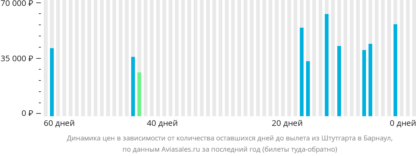 Динамика цен в зависимости от количества оставшихся дней до вылета из Штутгарта в Барнаул
