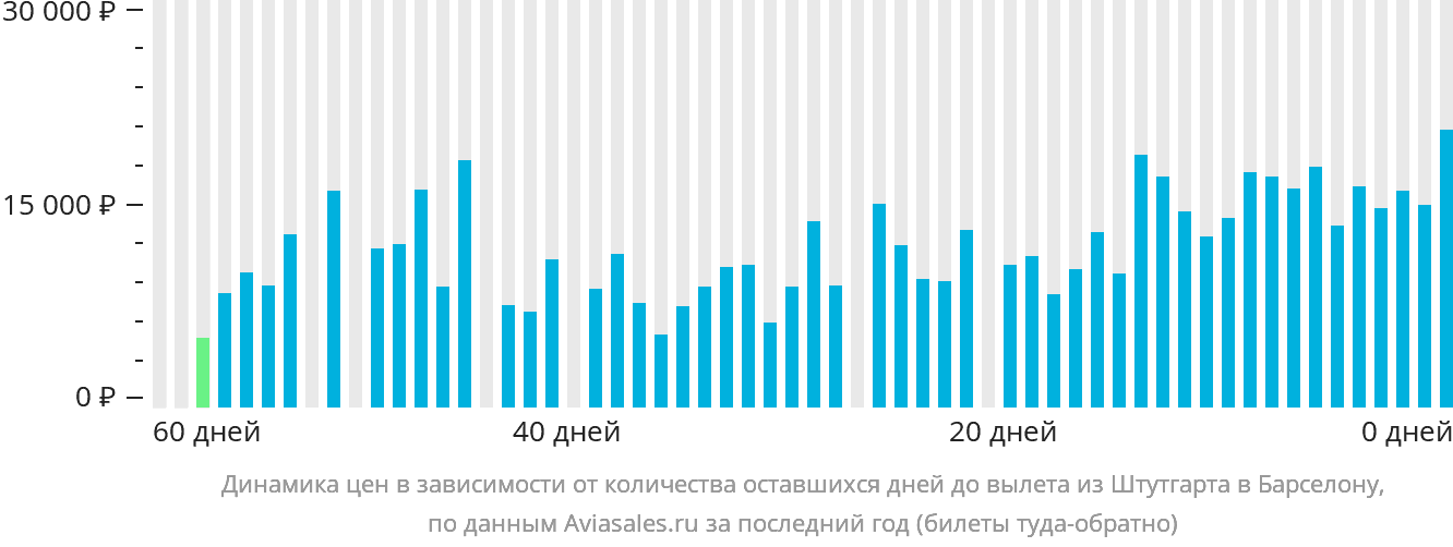 Динамика цен в зависимости от количества оставшихся дней до вылета из Штутгарта в Барселону