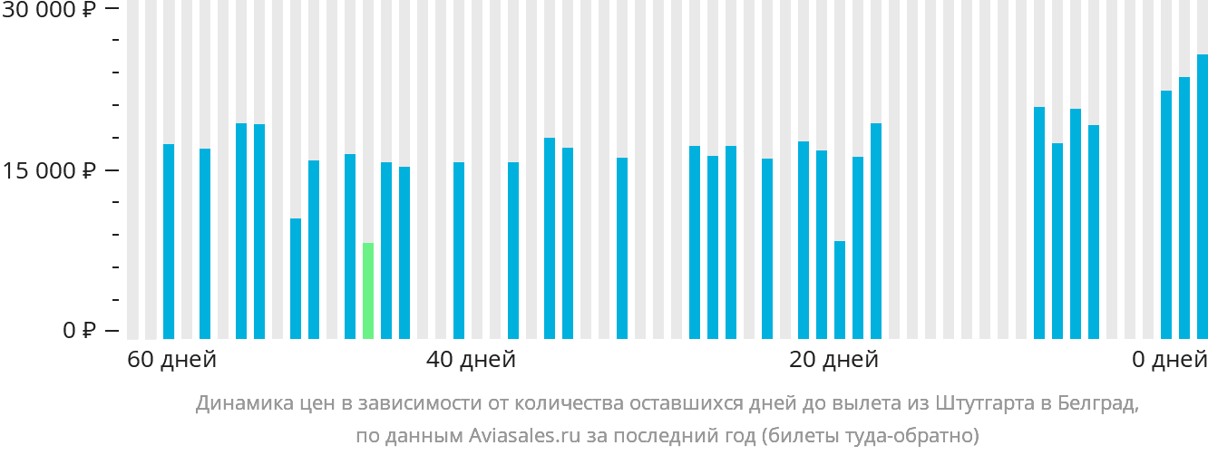 Динамика цен в зависимости от количества оставшихся дней до вылета из Штутгарта в Белград