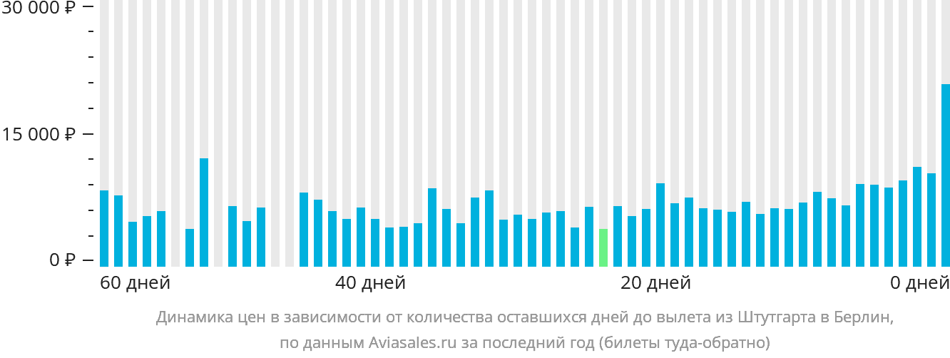 Динамика цен в зависимости от количества оставшихся дней до вылета из Штутгарта в Берлин